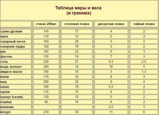Сколько грамм в чайной ложке (таблица)