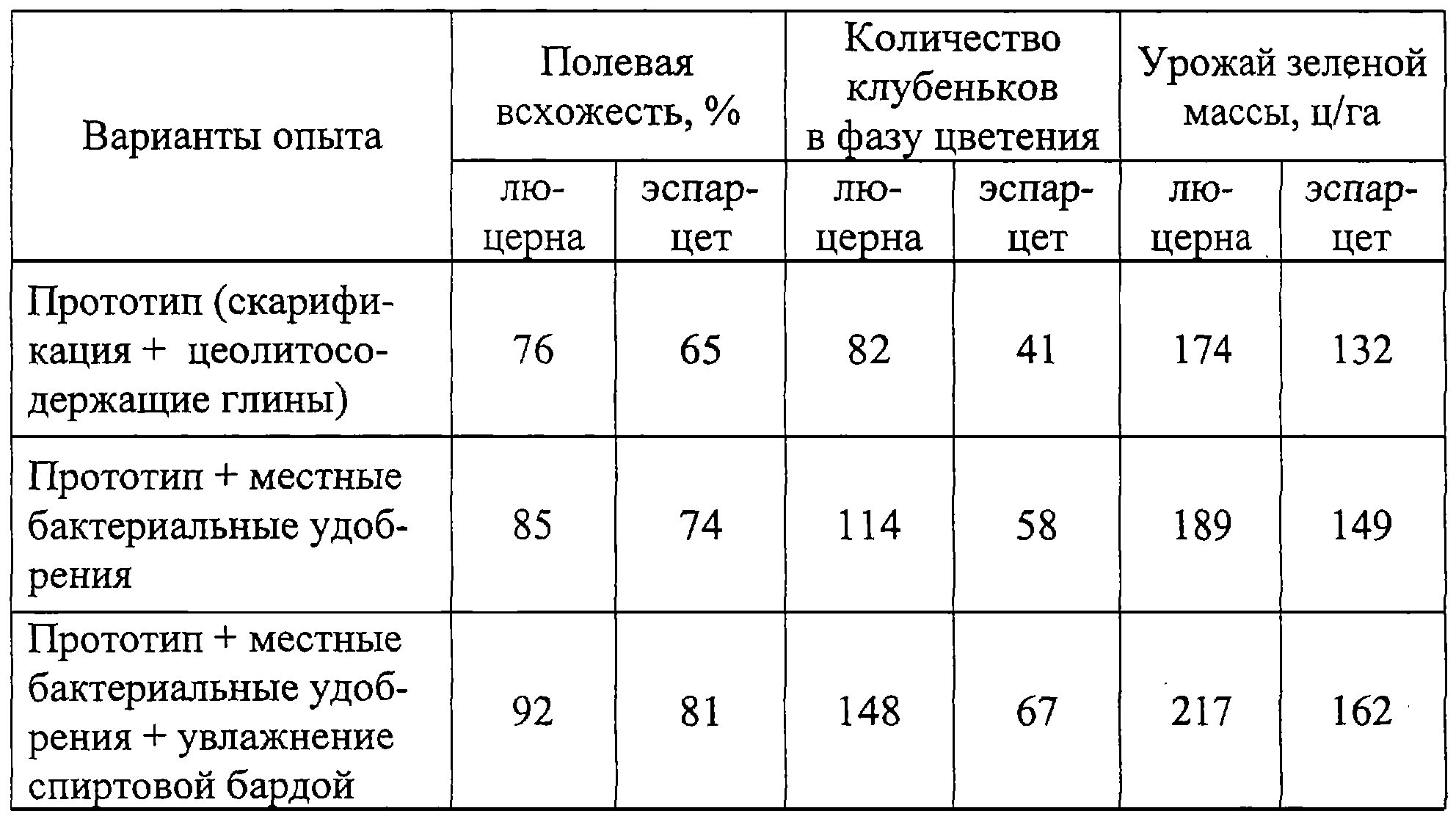 Чем засеять огород, чтобы не росли сорняки: выбираем сидераты