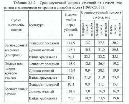 ✅ лучшие сидераты для огорода: когда сеять и закапывать в почву весной и осенью