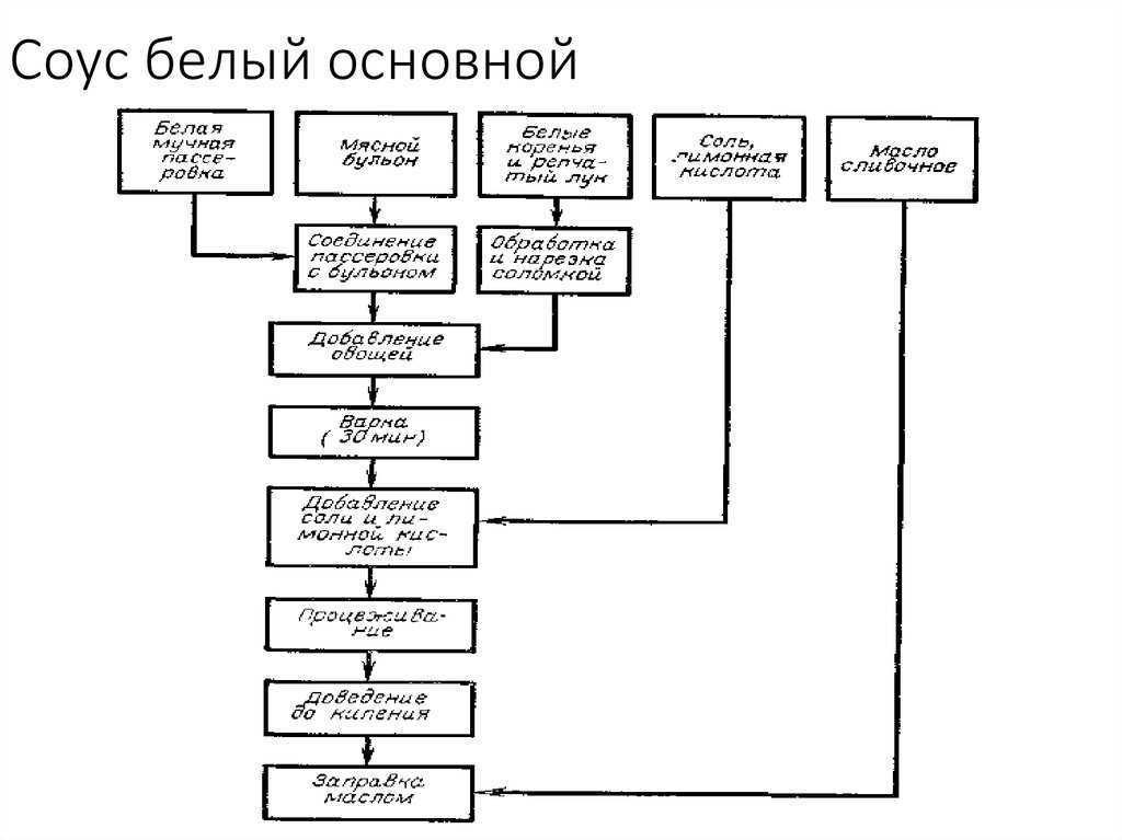 Рецепт белого соуса | меню недели