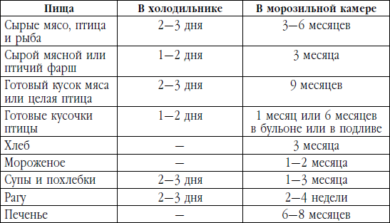Сколько можно хранить суп при комнатной температуре