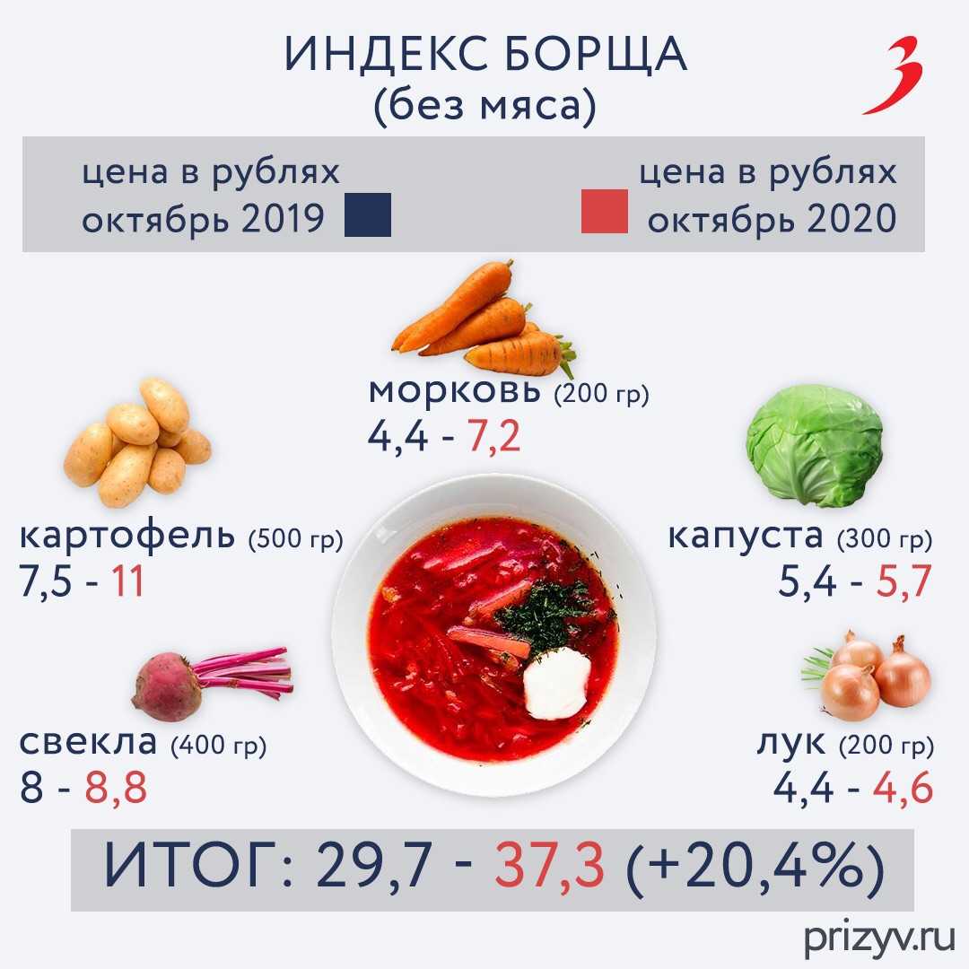 Борщ — 9 рецептов приготовления классического борща