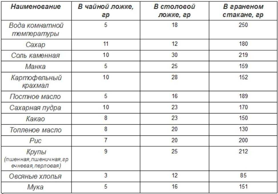 Сколько грамм в обычном стакане (таблица)
