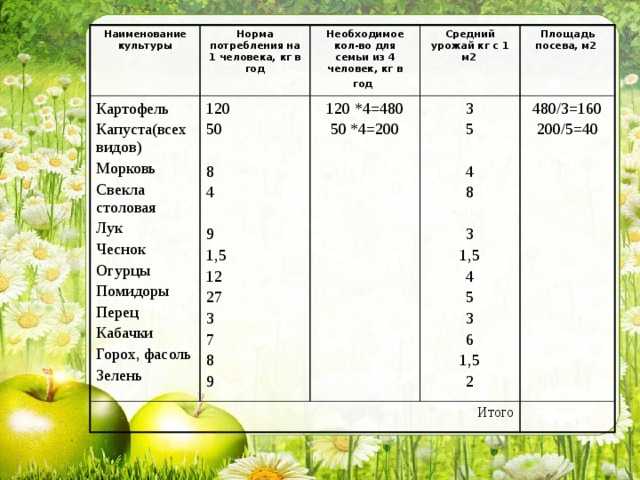 Сколько килограмм картошки помещается в стандартный мешок?