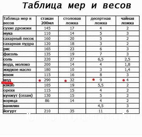 Ложка меда – сколько грамм и калорий?