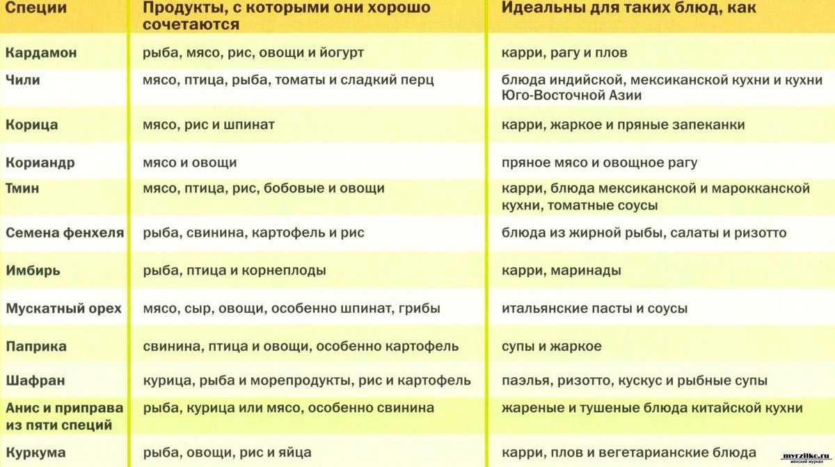 Какие подходят специи для тушеной капусты: набор приправ, правила составления смеси, рецепты