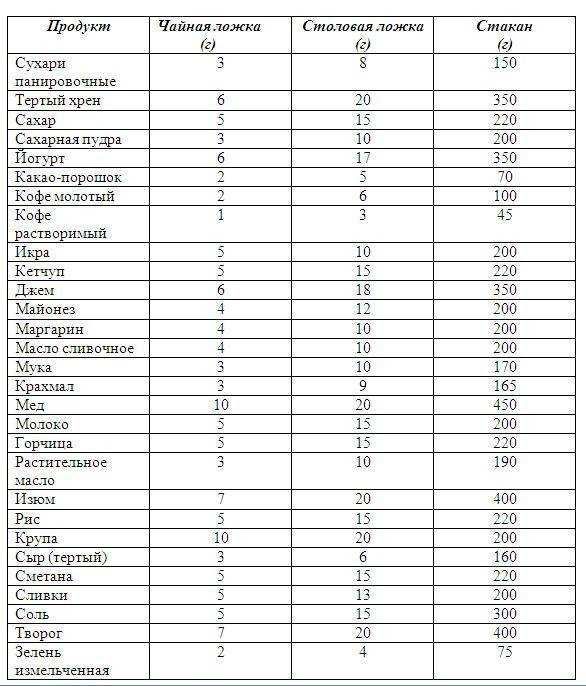 Сколько грамм лимонной кислоты в ложке (чайной, столовой)