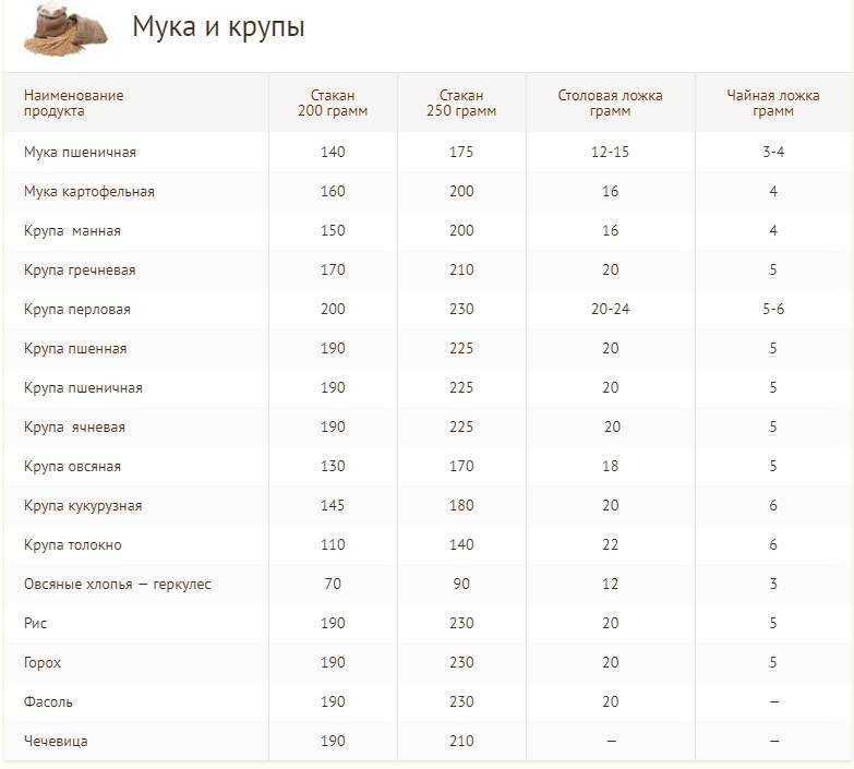 Сколько грамм в столовой ложке (таблица)