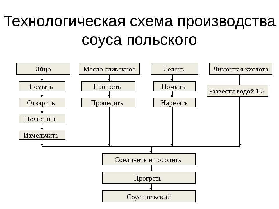 Белый соус: рецепт, как приготовить, к мясу, к рису