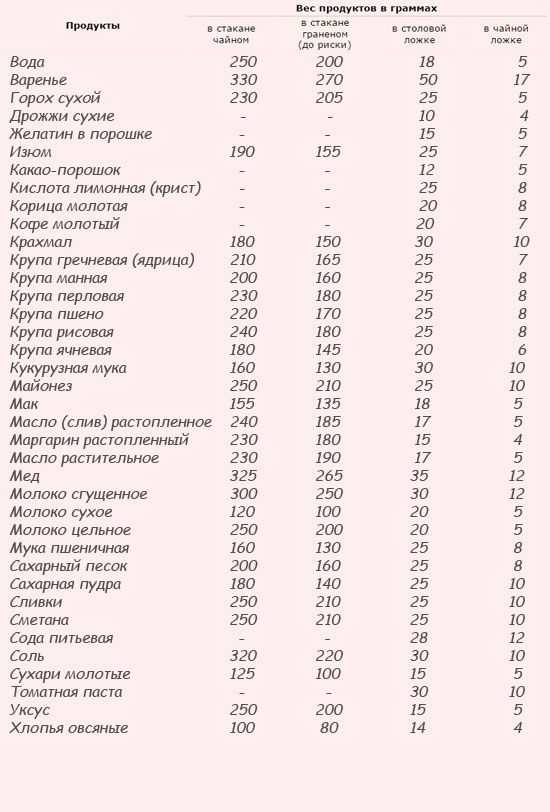Сколько грамм сухих дрожжей в ложке чайной и столовой?