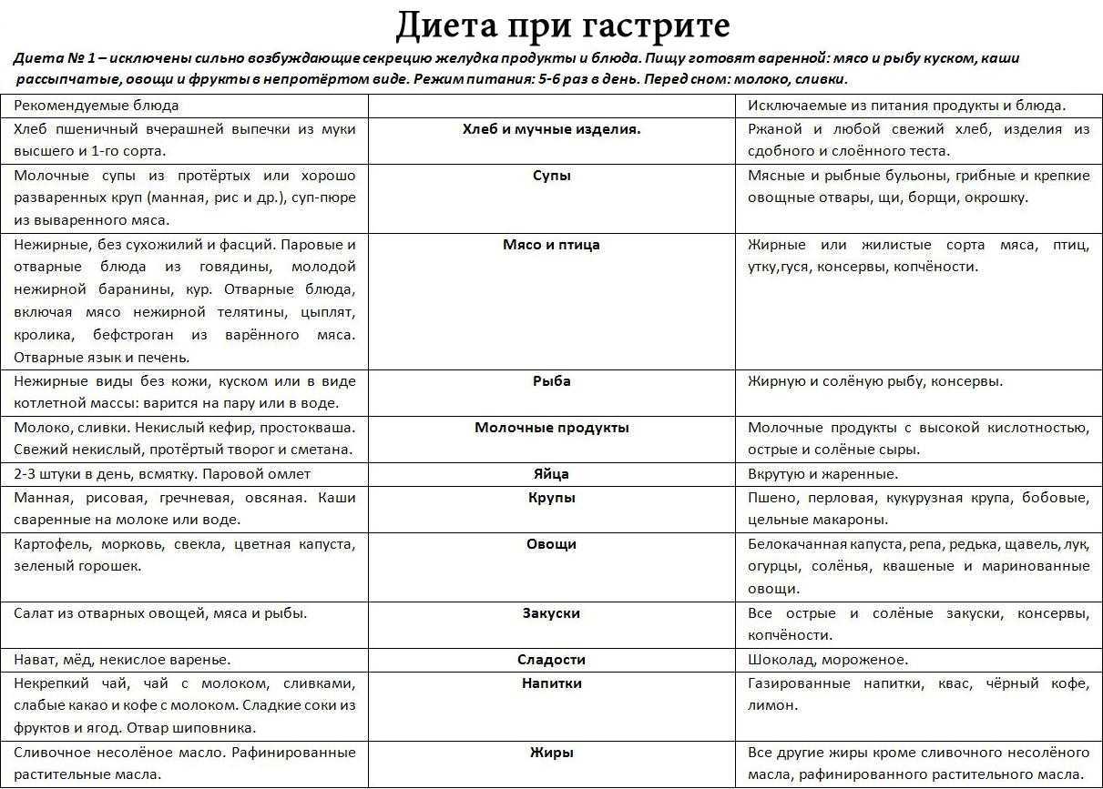 Котлеты при гастрите: рецепты как приготовить паровые и куриные котлеты