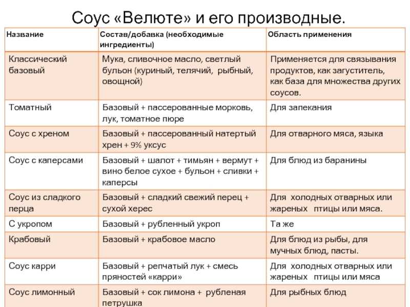 Настоящий польский соус к рыбе вкусный рецепт с фото пошагово и видео - tvcook.ru