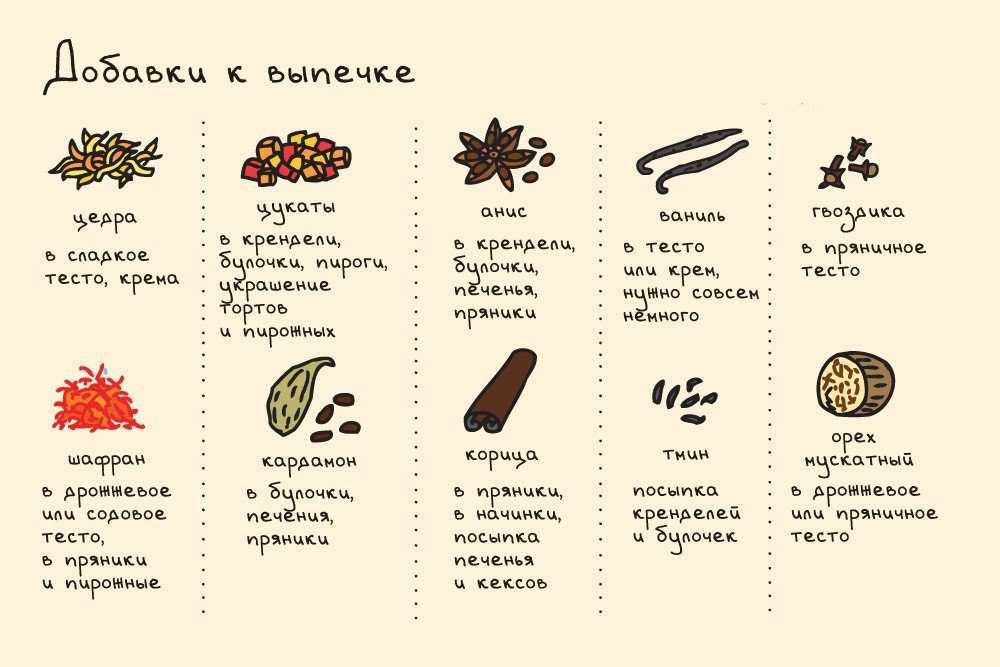 Пряности для выпечки - какие специи можно класть в тесто?