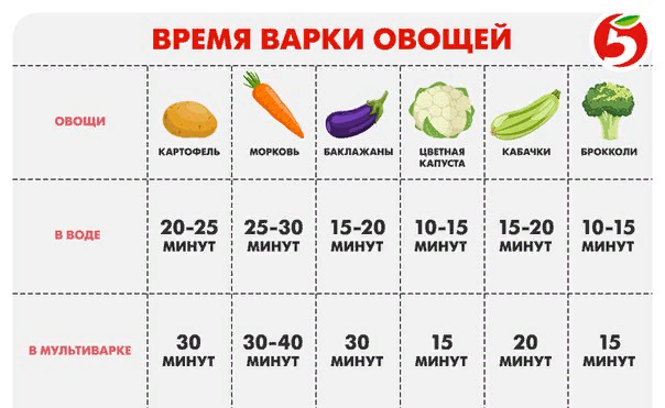Как быстро сварить морковь в микроволновке : сколько минут